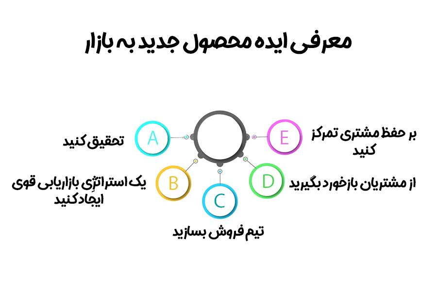 بازاریابی و معرفی ایده به بازار، گامی اساسی برای موفقیت