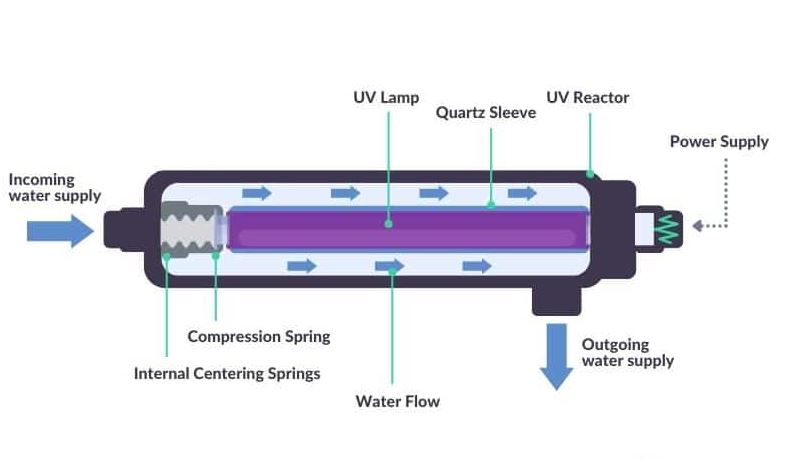 uv آب