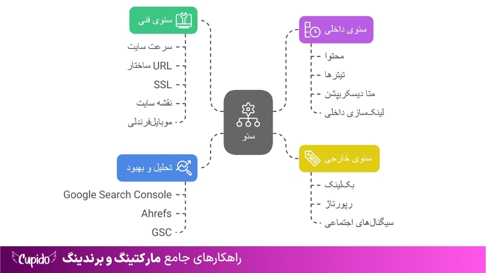 سئو وبسایت