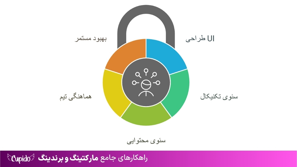 چرا طراحی و سئو باید از اول با هم باشن؟