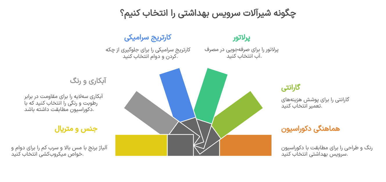 راهنمای انتخاب شیرآلات سرویس بهداشتی