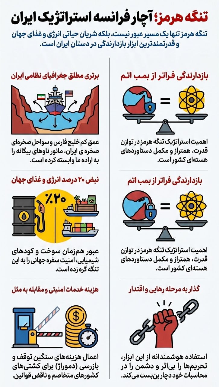 تنگه هرمز، آچار فرانسه استراتژیک ایران