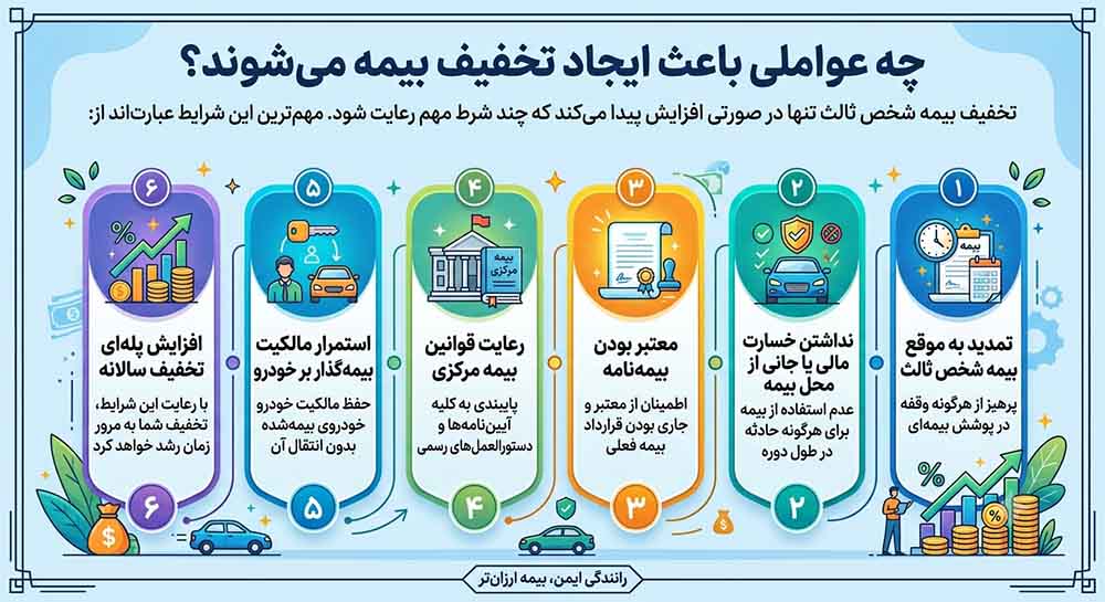 چه عواملی باعث ایجاد تخفیف بیمه می‌شوند؟