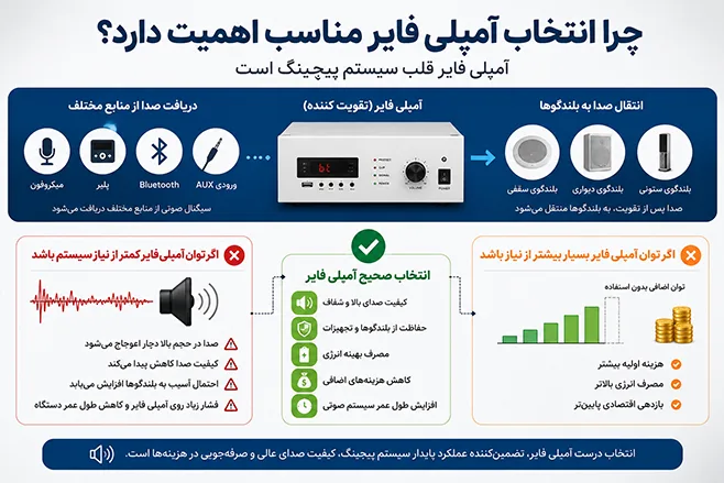 چرا انتخاب آمپلی فایر مناسب اهمیت دارد؟