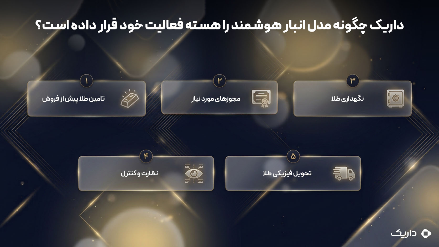 ساختار پنجمرحلهای مدل انبار هوشمند داریک از تأمین طلا تا نگهداری، نظارت و تحویل فیزیکی