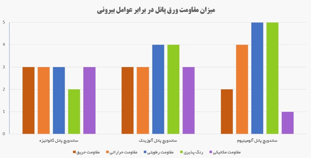 ساندویچ پانل با انواع ورق فلزی