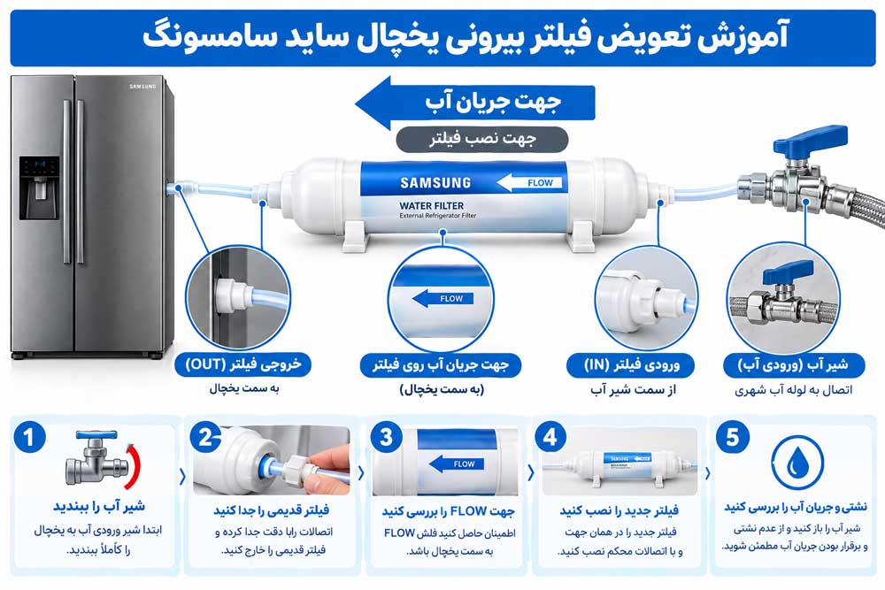 آموزش تعویض فیلتر بیرونی یخچال سامسونگ