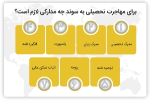 شرایط مهاجرت تحصیلی به سوئد