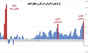 دولت روحانی و بزرگترین تورم پس از جنگ جهانی دوم! +نمودار
